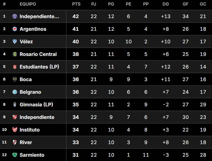 Tabla Anual 2026: así están las clasificaciones a la Libertadores y Sudamericana