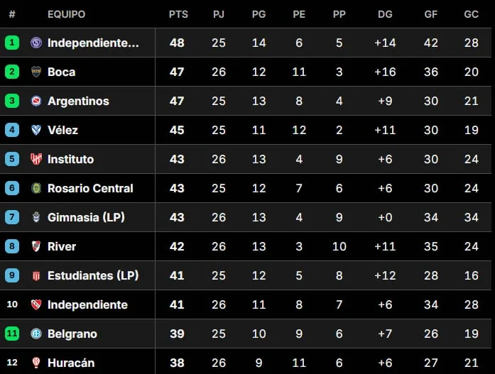 Tabla Anual 2026: así están las clasificaciones a las copas Libertadores y Sudamericana