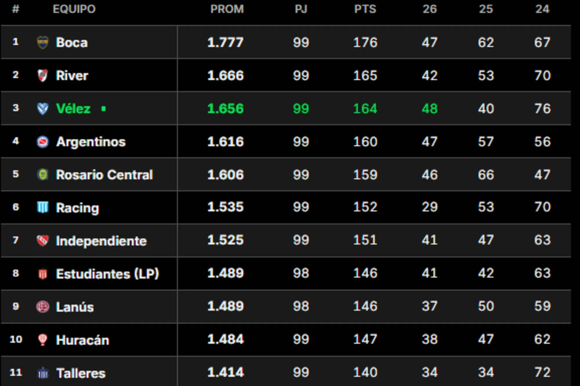 Las posiciones del torneo Clausura: cómo quedaron Boca y River con la 10ª fecha en juego